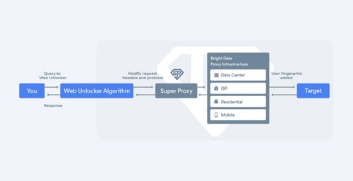 4個(gè)數(shù)據(jù)爬蟲的挑戰(zhàn)以及解決方案測(cè)試 代理代辦的應(yīng)用