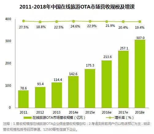 2014年中國在線旅游市場增速穩定，攜程獨占半壁江山