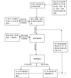 石家莊電信增值業務許可證辦理指南